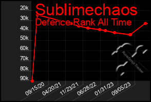 Total Graph of Sublimechaos