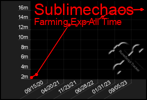 Total Graph of Sublimechaos