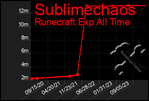 Total Graph of Sublimechaos