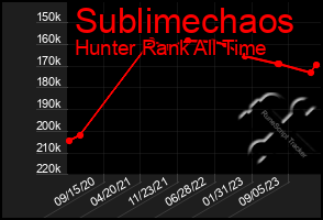 Total Graph of Sublimechaos