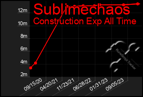 Total Graph of Sublimechaos