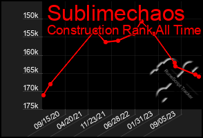 Total Graph of Sublimechaos