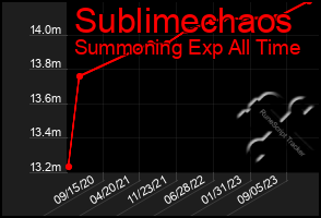 Total Graph of Sublimechaos