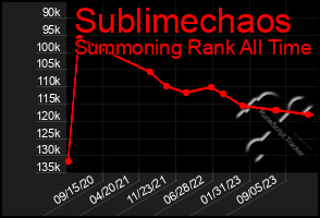 Total Graph of Sublimechaos