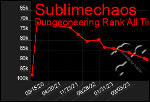 Total Graph of Sublimechaos