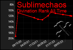 Total Graph of Sublimechaos