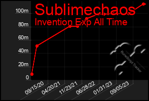 Total Graph of Sublimechaos