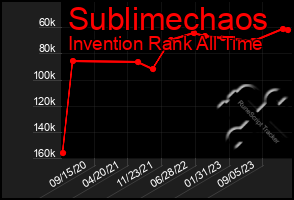 Total Graph of Sublimechaos