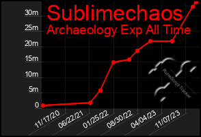 Total Graph of Sublimechaos