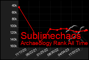 Total Graph of Sublimechaos