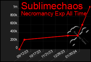 Total Graph of Sublimechaos