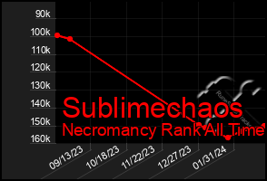 Total Graph of Sublimechaos