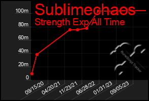 Total Graph of Sublimechaos