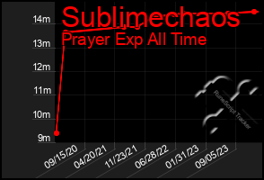 Total Graph of Sublimechaos