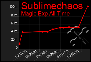 Total Graph of Sublimechaos