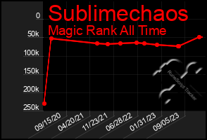 Total Graph of Sublimechaos