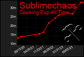 Total Graph of Sublimechaos