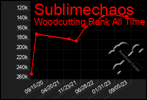 Total Graph of Sublimechaos