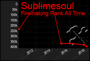 Total Graph of Sublimesoul