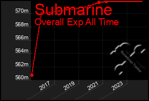 Total Graph of Submarine