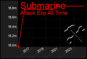 Total Graph of Submarine