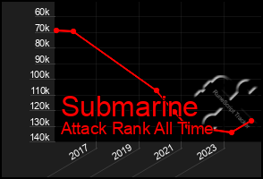 Total Graph of Submarine