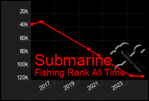Total Graph of Submarine