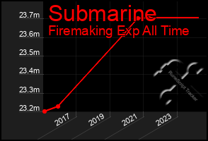 Total Graph of Submarine