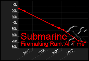 Total Graph of Submarine