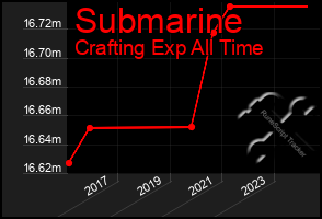 Total Graph of Submarine