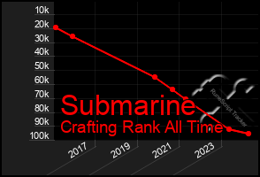 Total Graph of Submarine