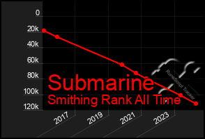 Total Graph of Submarine