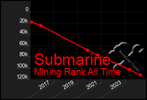 Total Graph of Submarine