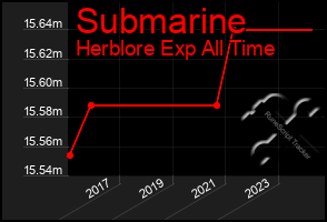 Total Graph of Submarine