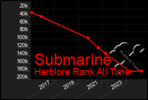 Total Graph of Submarine