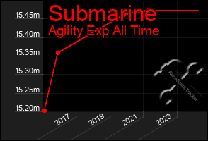 Total Graph of Submarine