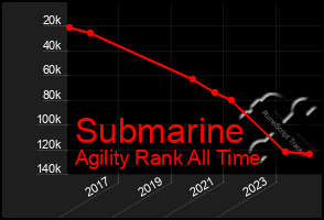 Total Graph of Submarine