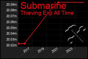 Total Graph of Submarine