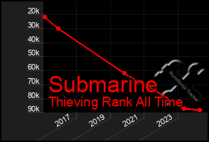 Total Graph of Submarine
