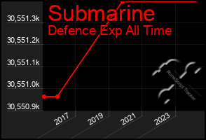 Total Graph of Submarine