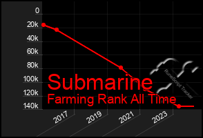 Total Graph of Submarine