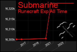 Total Graph of Submarine