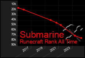 Total Graph of Submarine