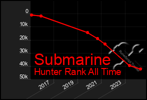 Total Graph of Submarine
