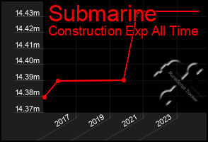 Total Graph of Submarine