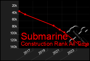 Total Graph of Submarine