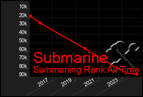 Total Graph of Submarine