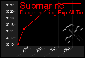 Total Graph of Submarine