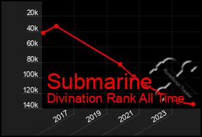 Total Graph of Submarine