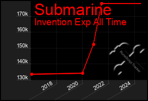 Total Graph of Submarine